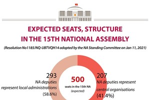 15th National Assembly expected to have 500 seats