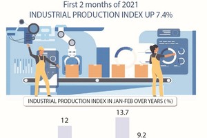 Two-month industrial production index up 7.4 percent