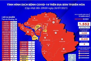 Bien Hoa City records over 1,500 cases of Covid-19