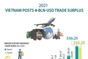 Vietnam posts US$4 billion trade surplus in 2021