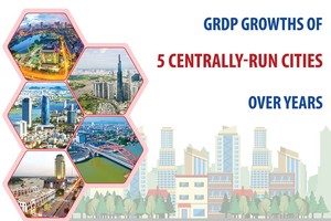 GRDP growths of five centrally-run cities over years
