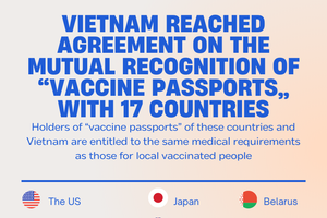 VN reaches mutual recognition of ‘vaccine passports’ with 17 countries