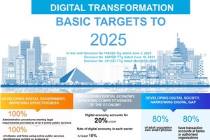 Digital transformation basic targets to 2025