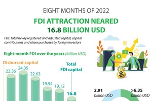 FDI attraction nears US$16.8 billion in first 8 months of 2022