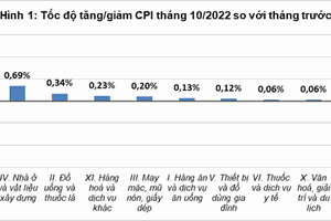 October’s CPI up 4.16 percent over December of 2021, surpassing target ceiling