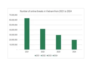 Web threats in Vietnam decline for fourth consecutive year