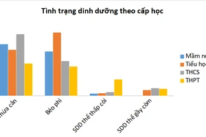 TPHCM báo động tỷ lệ trẻ thừa cân, béo phì và tật khúc xạ