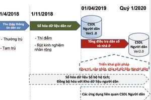 Chuẩn bị xây dựng cơ sở dữ liệu người dân