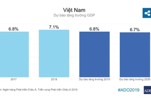 Kinh tế Việt Nam tăng trưởng nhanh nhất Đông Nam Á năm 2019