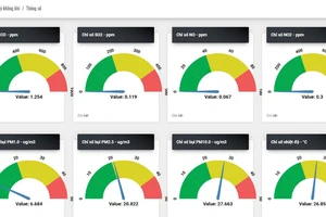 Biểu đồ theo dõi mức cảnh báo của các chỉ số CO, SO2, NO, NO2, PM1.0, PM2.5, PM 10 và nhiệt độ. Ảnh: QTSC 