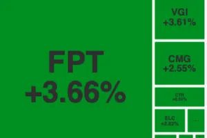 VN-Index tăng phiên thứ 4 liên tiếp, phạt Tập đoàn Hòa Phát vì thiếu HĐQT độc lập