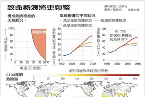 致命熱浪將更頻繁。（資料圖來源：AFP/ 製表：田思怡）