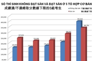 成績達/不達錄取分數線下限的5組考生。（製圖：阮霜）