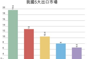 我國5大出口市場。（資料圖源：海關總局）