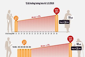 自2018年1月1日起將開始採取按照2014年《社保法》第56條第2款規定更改退休金享獲計算方法路線圖。（資料圖表來源：T.Thành）