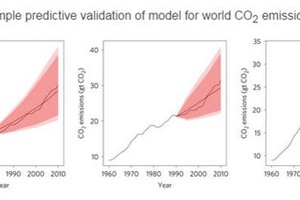 全球二氧化碳排放模型的樣本預測驗證。（圖源：互聯網）