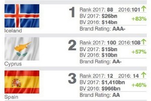 越南的國家品牌排名第45，同比提升5位。（圖源：Brand Finance）
