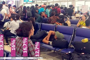 航班誤點乘客蒙受損失。