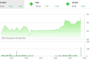 越南股市創新高，收市時上升14.36點(上升1.56%)，達932.66點。
