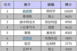 ATP排名：波特羅時隔３年半重返前10