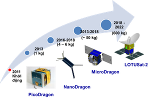 圖為我國衛星自開發的路線。（圖源：越南宇宙中心）