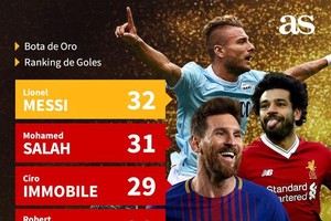 梅西（前）有望第五次拿到歐洲金靴。