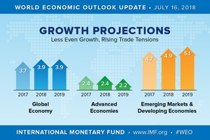 國際貨幣基金組織(IMF)當地時間16日發佈最新《世界經濟展望》。（圖源：IMF）