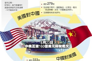 8月23日中美互徵160億美元關稅概況。