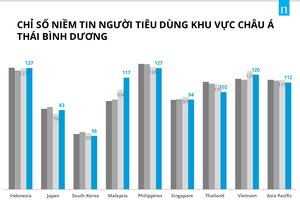2018年第二季度亞太消費者信心指數。（圖源：The Conference Board）