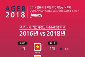 我國的創業精神指數居世界首位和創業積極態度指數名列第二。（圖源：Amway）