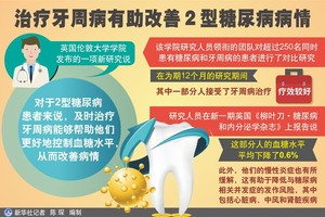 治療牙周病有助改善２型糖尿病病情