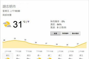 圖為胡志明市今天天氣及未來數天天氣預報。（圖源：weather.com）