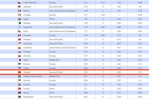 越南大學教育居 150 國家與地區第 53 名。（圖源：網站截圖）