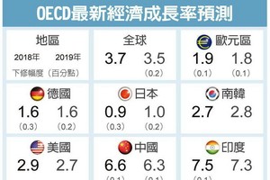 OECD全球GDP成長率預測。（圖源：OECD、路透社）