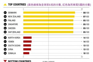 圖為 2018全球清廉度前段班與後段班國家。（圖源：互聯網）