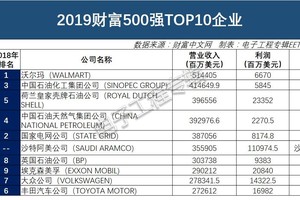 2019財富500強TOP10企業。（圖源：EET）