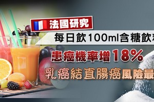 法國有新研究指出日喝逾100毫升含糖飲品，患癌風險會增18%。