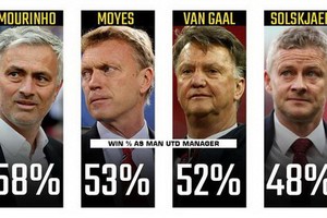 後弗爵時代4任主教練執教勝率。（圖源：互聯網）