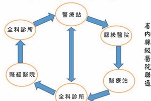 落實縣級醫院聯通機制