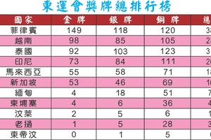 第三十屆東南亞運動會圓滿閉幕   越南居總排行榜第二位