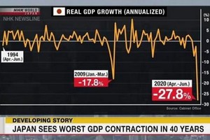 日本二季度經濟跌幅歷來最大。（圖源：NHK）