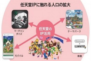 藉由商品銷售、手機、主題樂園與影像，活用任天堂 IP 擴大任天堂 IP 接觸人口數。（圖源：互聯網）