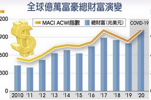 全球億萬富豪總財富演變。（圖源：互聯網）