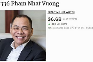 范日旺資產為66億美元，6個月來增10億美元，繼續是我國首富。（圖源：Forbes）