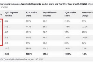 三季度全球手機市場出貨數據。（圖源：IDC）