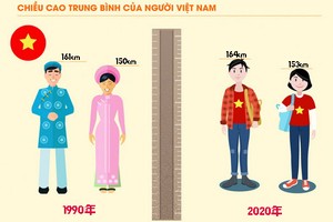 30 年國民平均身高增 3 釐米。（示意圖源：互聯網）