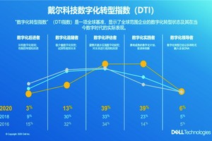 2020戴爾科技數字化轉型指數發佈