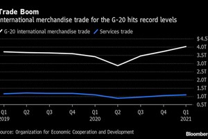 今年一季度二十國集團（G20）成員的國際貨物貿易進出口額創下紀錄，分別突破3.97萬億和4.02萬億美元。（圖源：OECD）