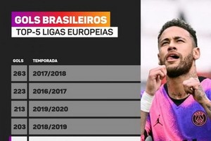 巴西球員一共打進196個進球，創近五個賽季新低。（圖源：互聯網）