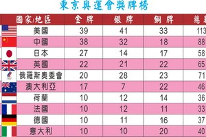 東京奧運會獎牌榜